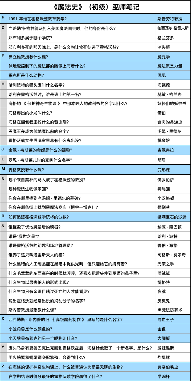 哈利波特魔法觉醒魔法史题库_哈利波特魔法觉醒魔法史答案汇总